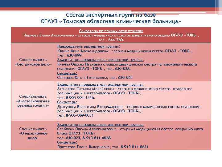 Состав экспертных групп на базе ОГАУЗ «Томская областная клиническая больница» Секретарь по приему всех