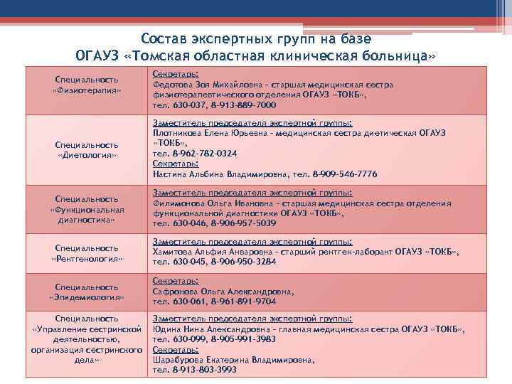 Состав экспертных групп на базе ОГАУЗ «Томская областная клиническая больница» Специальность «Физиотерапия» Специальность «Диетология»