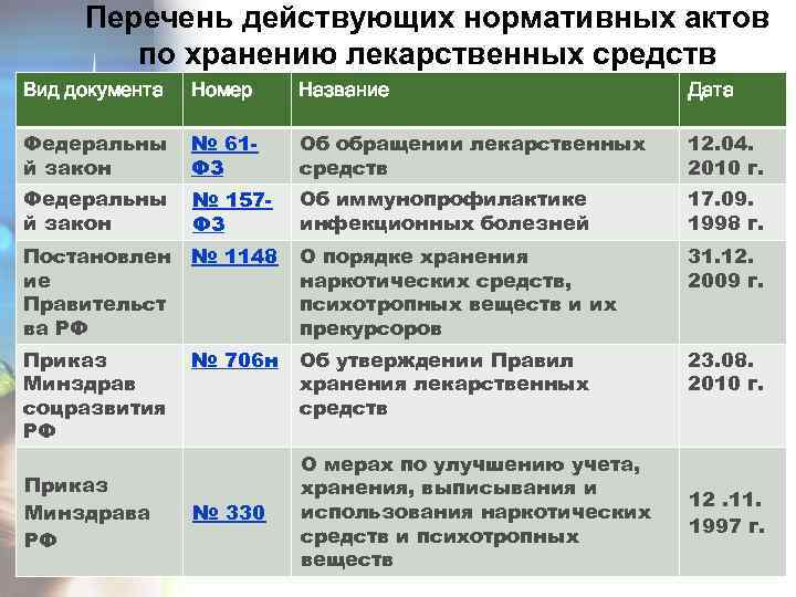 Перечень действующих нормативных актов по хранению лекарственных средств Вид документа Номер Название Дата Федеральны