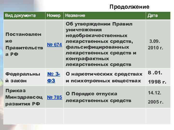 Продолжение Вид документа Номер Название Об утверждении Правил уничтожения Постановлен недоброкачественных ие лекарственных средств,