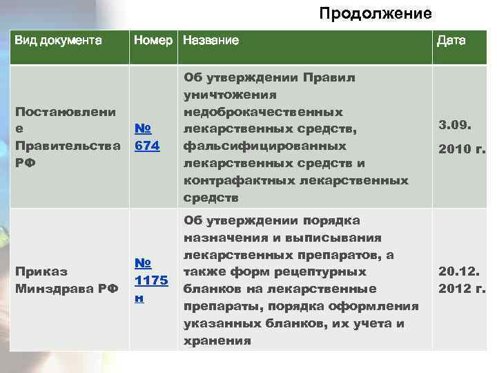 Продолжение Вид документа Постановлени е Правительства РФ Приказ Минздрава РФ Номер Название № 674