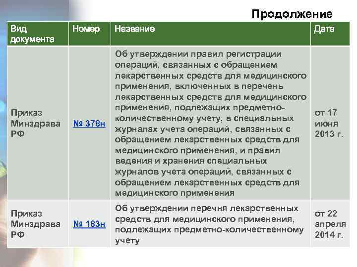 Продолжение Вид документа Приказ Минздрава РФ Номер Название Дата № 378 н Об утверждении