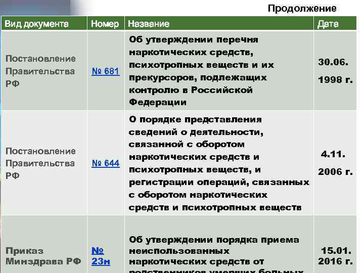Продолжение Вид документа Постановление Правительства РФ Приказ Минздрава РФ Номер Название Дата № 681