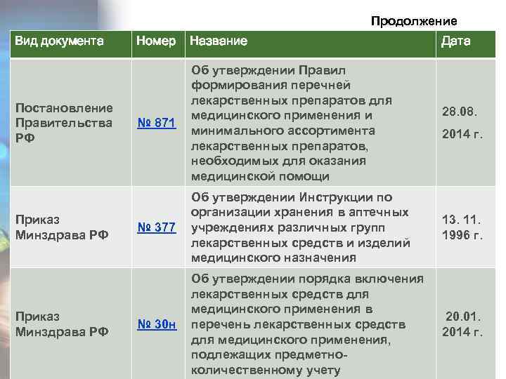 Продолжение Вид документа Постановление Правительства РФ Приказ Минздрава РФ Номер Название Дата № 871