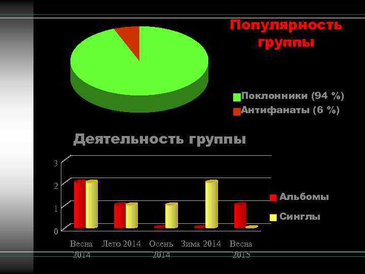 Популярность группы Поклонники (94 %) Антифанаты (6 %) Деятельность группы 3 2 Альбомы 1