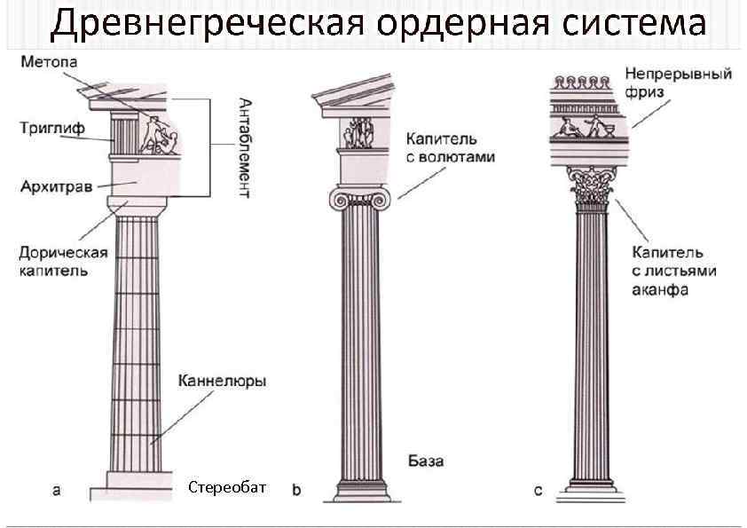 Каковы особенности храмовой архитектуры в христианстве сравните планы базилики и православного храма