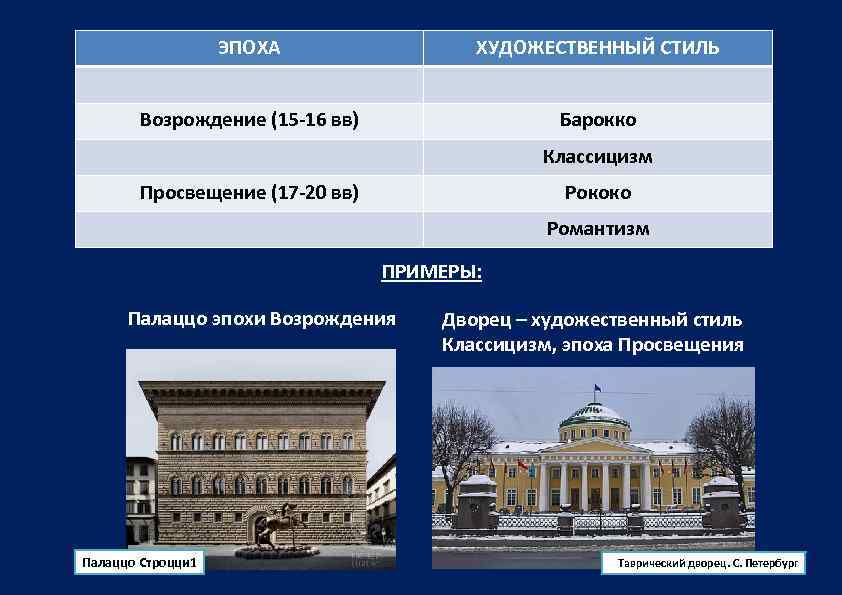 ЭПОХА ХУДОЖЕСТВЕННЫЙ СТИЛЬ Возрождение (15 16 вв) Барокко Классицизм Просвещение (17 20 вв) Рококо