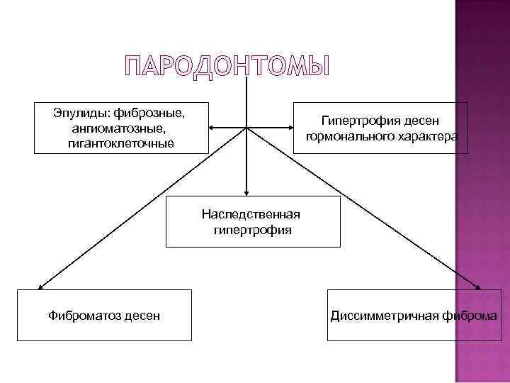 Презентация на тему пародонтомы - 88 фото