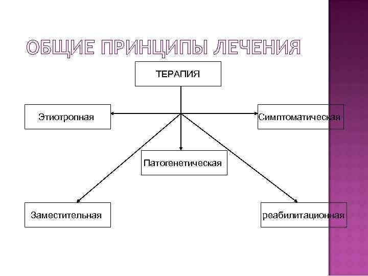 ОБЩИЕ ПРИНЦИПЫ ЛЕЧЕНИЯ ТЕРАПИЯ Этиотропная Симптоматическая Патогенетическая Заместительная реабилитационная 