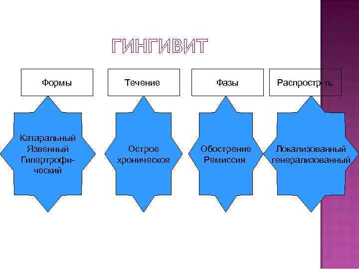 ГИНГИВИТ Формы Катаральный Язвенный Гипертрофический Течение Фазы Острое хроническое Обострение Ремиссия Распростр-ть Локализованный генерализованный