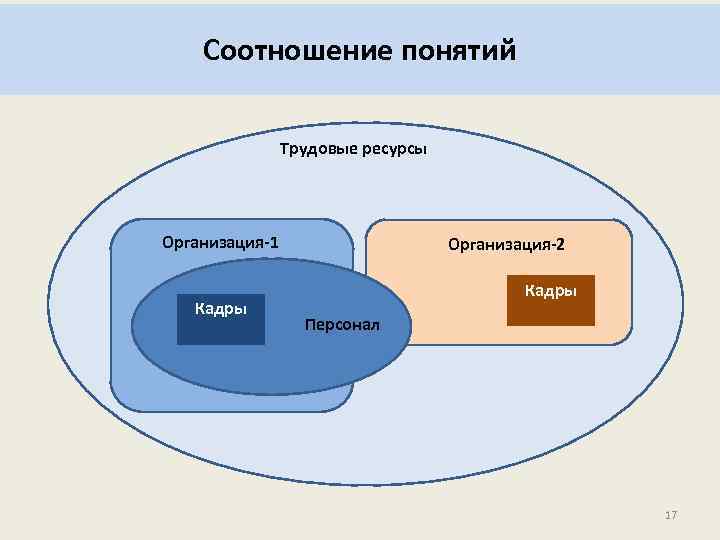 Соотношение понятий Трудовые ресурсы Организация-1 Кадры Организация-2 Кадры Персонал 17 