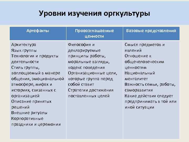 Уровни изучения оргкультуры Артефакты Архитектура Язык группы Технология и продукты деятельности Стиль группы, воплощаемый