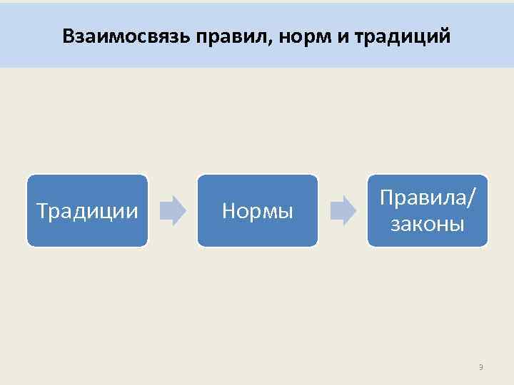 Взаимосвязь правил, норм и традиций Традиции Нормы Правила/ законы 3 