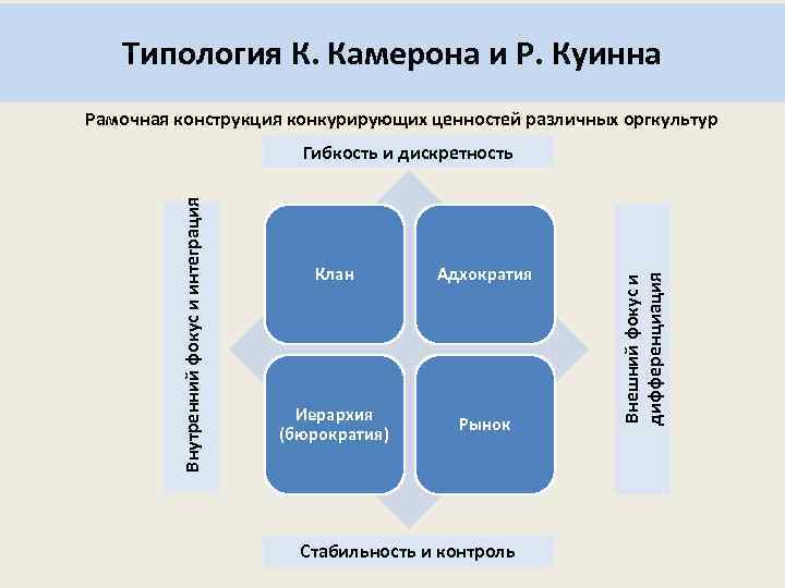 Типология К. Камерона и Р. Куинна Рамочная конструкция конкурирующих ценностей различных оргкультур Клан Адхократия