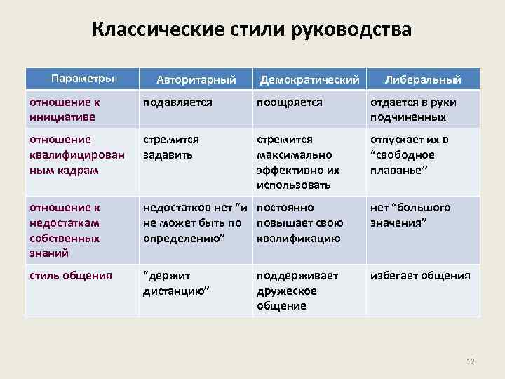 Классические стили руководства Параметры Авторитарный Демократический Либеральный отношение к инициативе подавляется поощряется отдается в