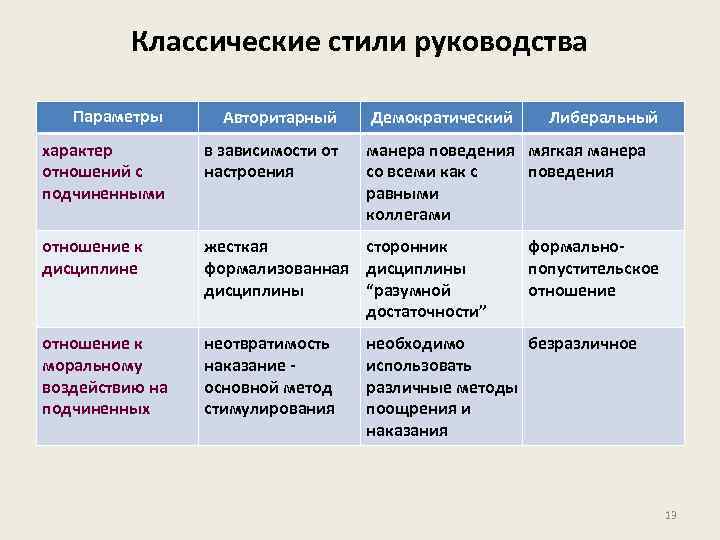 Классические стили руководства Параметры Авторитарный характер отношений с подчиненными в зависимости от настроения отношение
