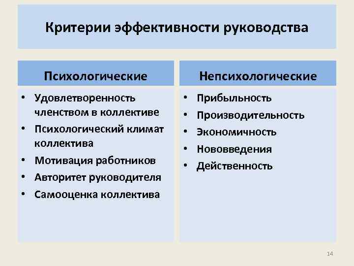 Критерии эффективности руководства Психологические • Удовлетворенность членством в коллективе • Психологический климат коллектива •