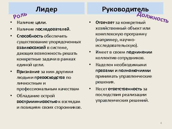 Роль Лидер • Наличие цели. • Наличие последователей. • Способность обеспечить существование упорядоченных взаимосвязей