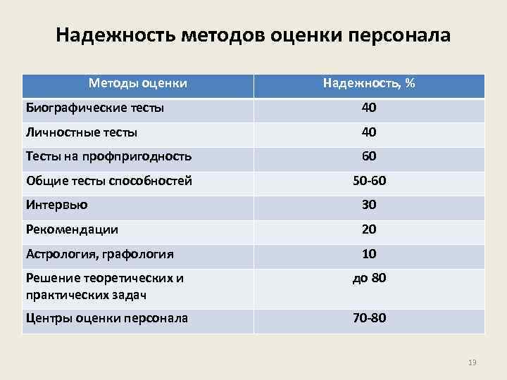 Надежность методов оценки персонала Методы оценки Надежность, % Биографические тесты 40 Личностные тесты 40
