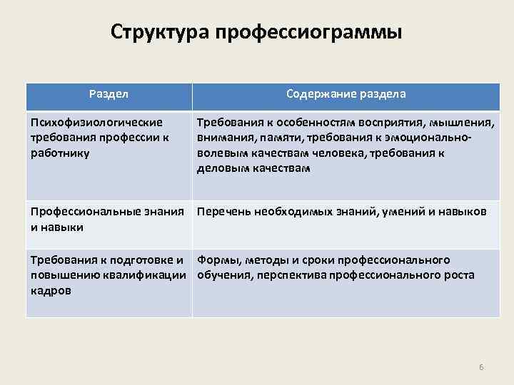 Структура профессиограммы Раздел Содержание раздела Психофизиологические требования профессии к работнику Требования к особенностям восприятия,