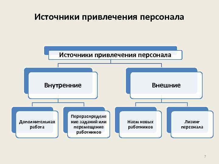 Источники привлечения персонала Внутренние Дополнительная работа Перераспределе ние заданий или перемещение работников Внешние Наем