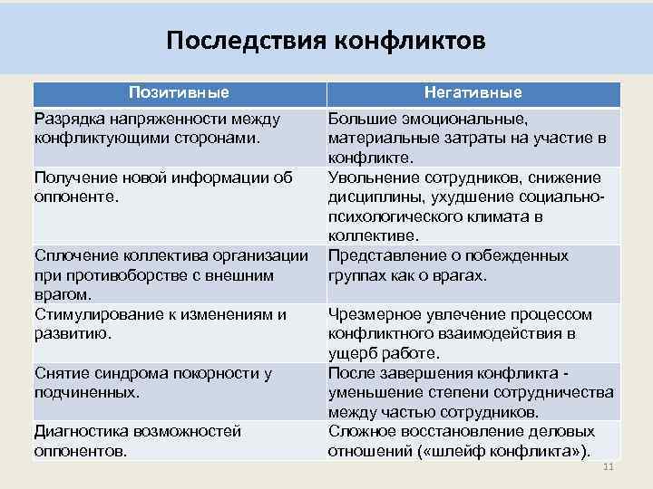 Последствия конфликтов Позитивные Разрядка напряженности между конфликтующими сторонами. Получение новой информации об оппоненте. Сплочение