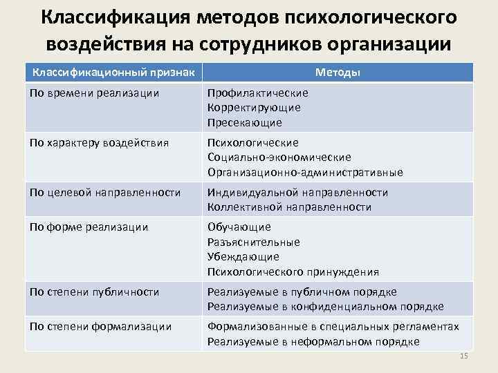 Классификация методов психологического воздействия на сотрудников организации Классификационный признак Методы По времени реализации Профилактические