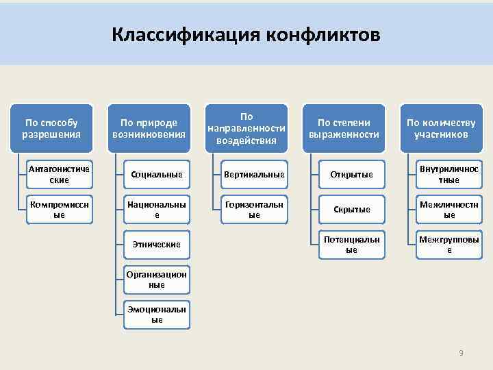 Классификация конфликтов По природе возникновения По направленности воздействия Антагонистиче ские Социальные Вертикальные Открытые Внутриличнос