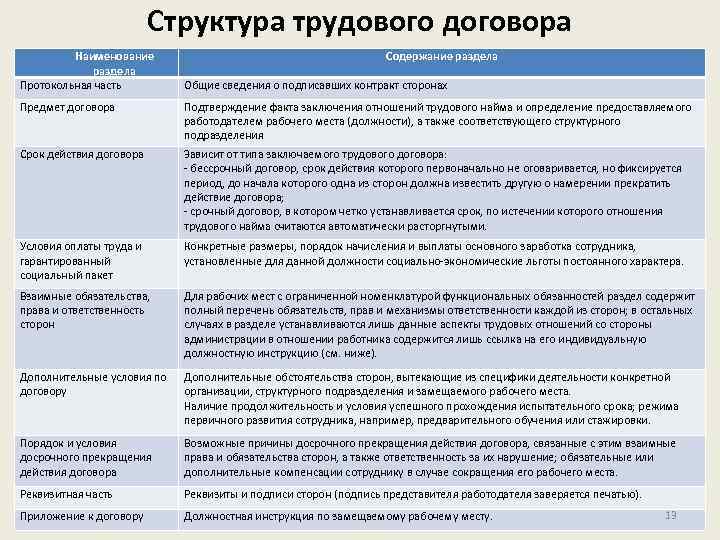 Структура трудового договора Наименование раздела Протокольная часть Содержание раздела Общие сведения о подписавших контракт