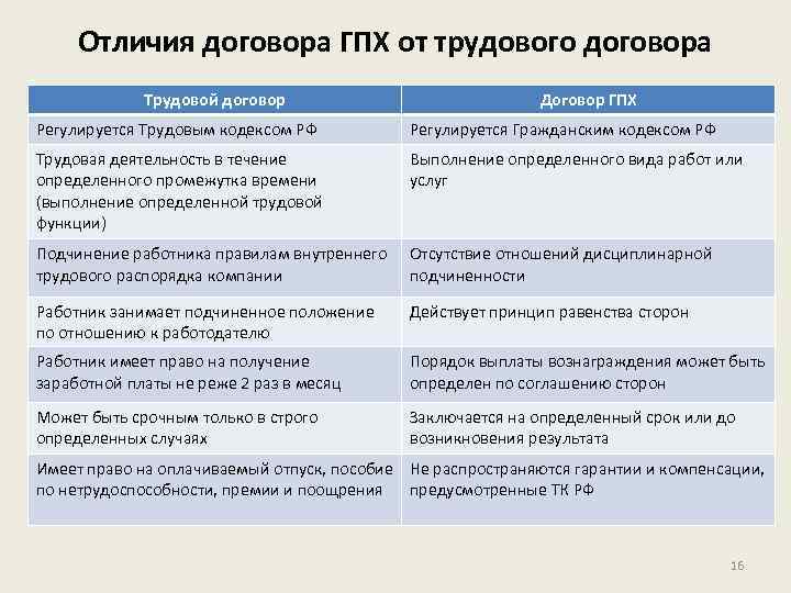 Отличия договора ГПХ от трудового договора Трудовой договор Договор ГПХ Регулируется Трудовым кодексом РФ