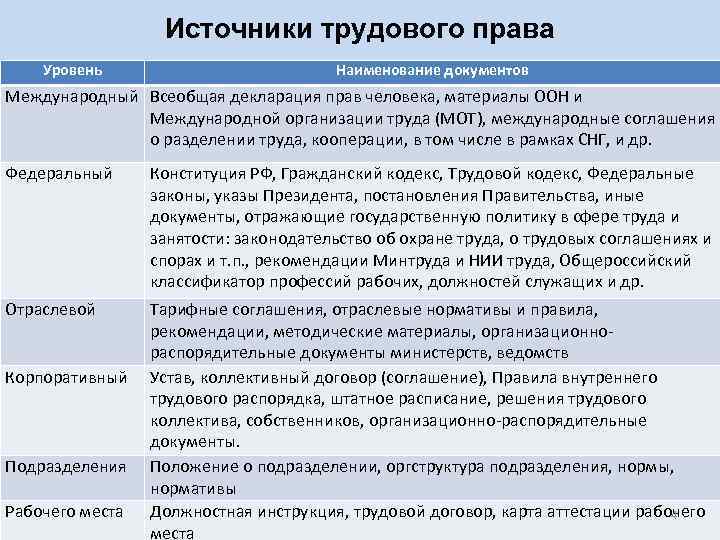 Источники трудового права Уровень Наименование документов Международный Всеобщая декларация прав человека, материалы ООН и