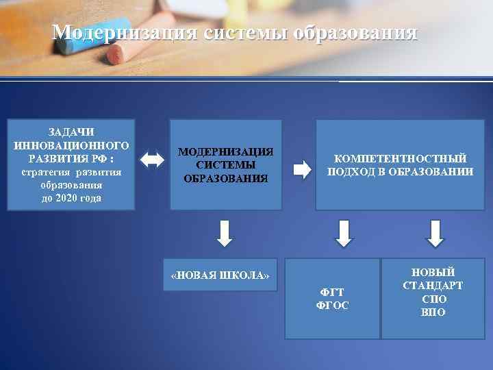 Модернизация тест. Модернизация российского образования 2020. Российское образование 2020. Модернизация системы образования в России 2020. Новый стандарт образования 2020.