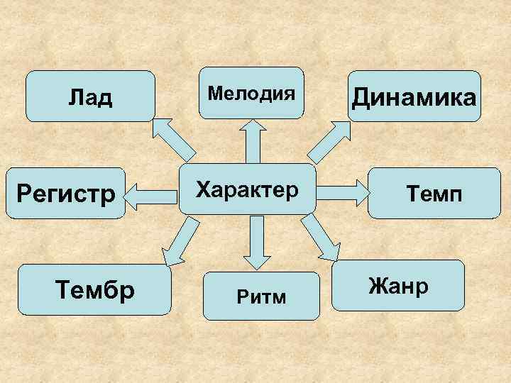 Лад Мелодия Регистр Характер Тембр Ритм Динамика Темп Жанр 