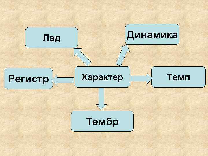 Динамика Лад Регистр Характер Тембр Темп 