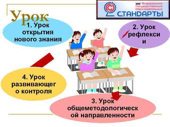 Урок 1. Урок открытия нового знания 2. Урок рефлекси и 4. Урок развивающег о