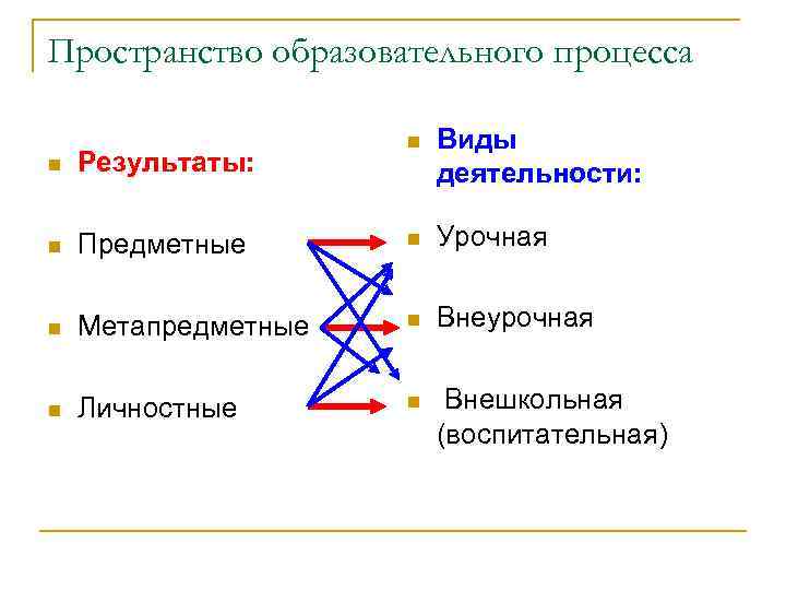 Пространство образовательного процесса n Виды деятельности: n Результаты: n Предметные n Урочная n Метапредметные