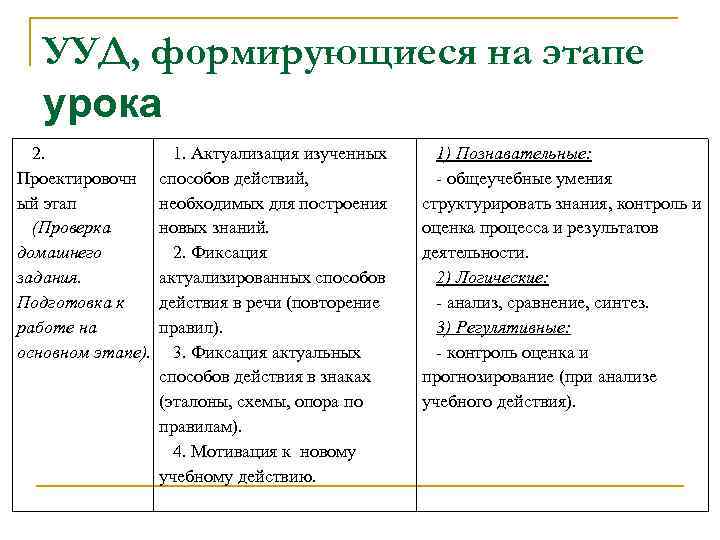 УУД, формирующиеся на этапе урока 2. Проектировочн ый этап (Проверка домашнего задания. Подготовка к