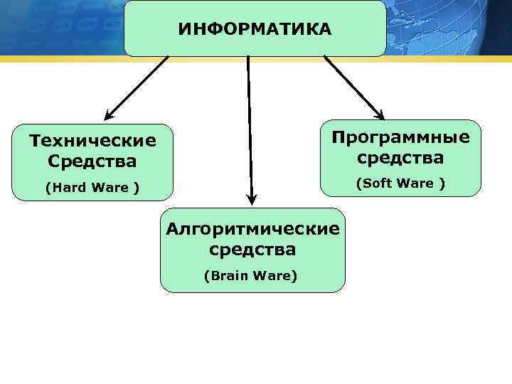 ИНФОРМАТИКА Технические Средства Программные средства (Hard Ware ) (Soft Ware ) Алгоритмические средства (Brain