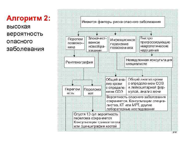 Алгоритм 2: высокая вероятность опасного заболевания 99 