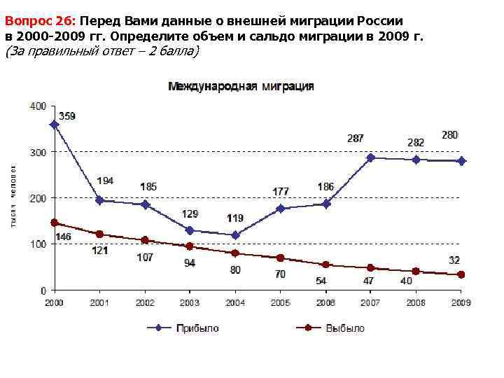 Вопрос 26: Перед Вами данные о внешней миграции России в 2000 -2009 гг. Определите