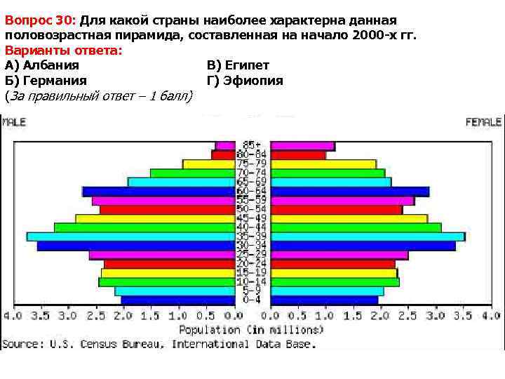 Вопрос 30: Для какой страны наиболее характерна данная половозрастная пирамида, составленная на начало 2000