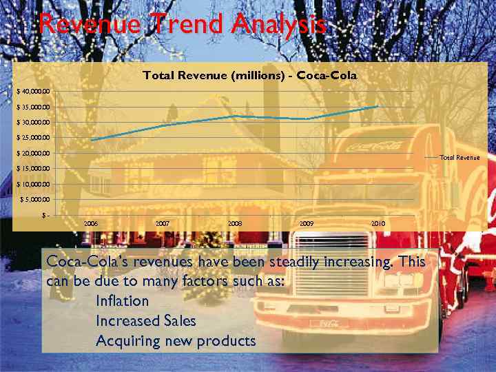 Revenue Trend Analysis Total Revenue (millions) - Coca-Cola $ 40, 000. 00 $ 35,