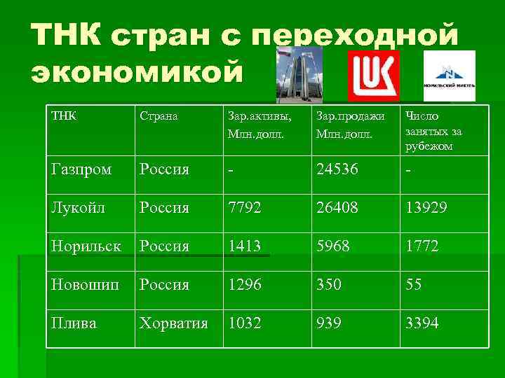 ТНК стран с переходной экономикой ТНК Страна Зар. активы, Млн. долл. Зар. продажи Млн.