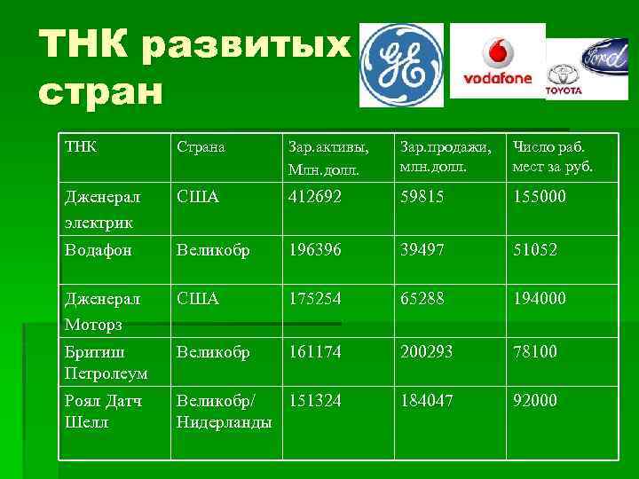 Транснациональные компании тратя огромные деньги. ТНК примеры. Крупнейшие ТНК В мире. Транснациональные корпорации примеры.