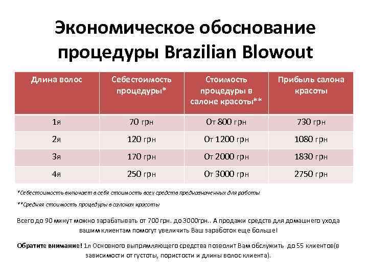 Экономическое обоснование процедуры Brazilian Blowout Длина волос Себестоимость процедуры* Стоимость процедуры в салоне красоты**