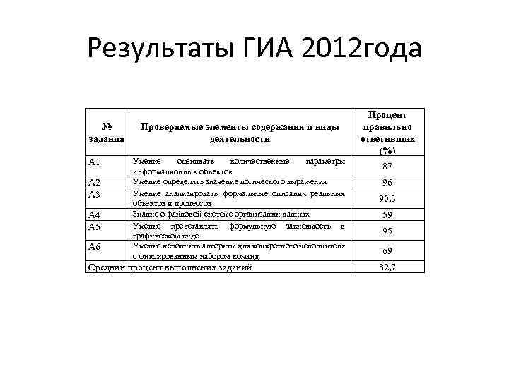 Результаты ГИА 2012 года № задания А 1 А 2 А 3 А 4