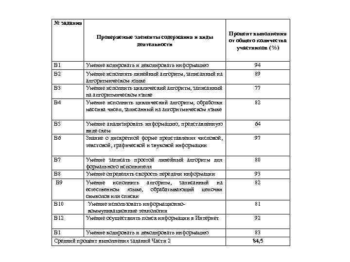 № задания Проверяемые элементы содержания и виды деятельности В 1 В 2 В 3