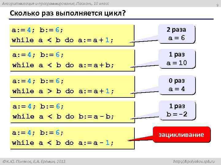 Алгоритмизация и программирование, Паскаль, 10 класс 9 Сколько раз выполняется цикл? a: = 4;