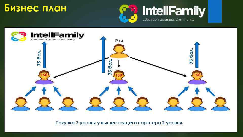 Бизнес план 150 50 б ал. 150 Покупка 2 уровня у вышестоящего партнера 2