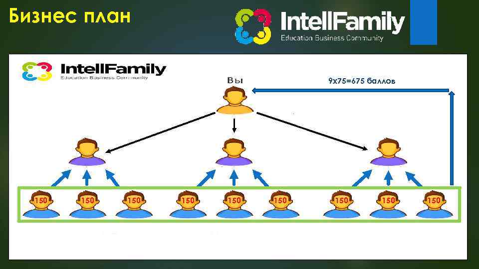 Бизнес план Покупка первого уровня за 50 – Первый уровень куплен бал. Схема построения